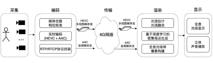 6G时代全息通信业务展望：开启虚实融合的未来