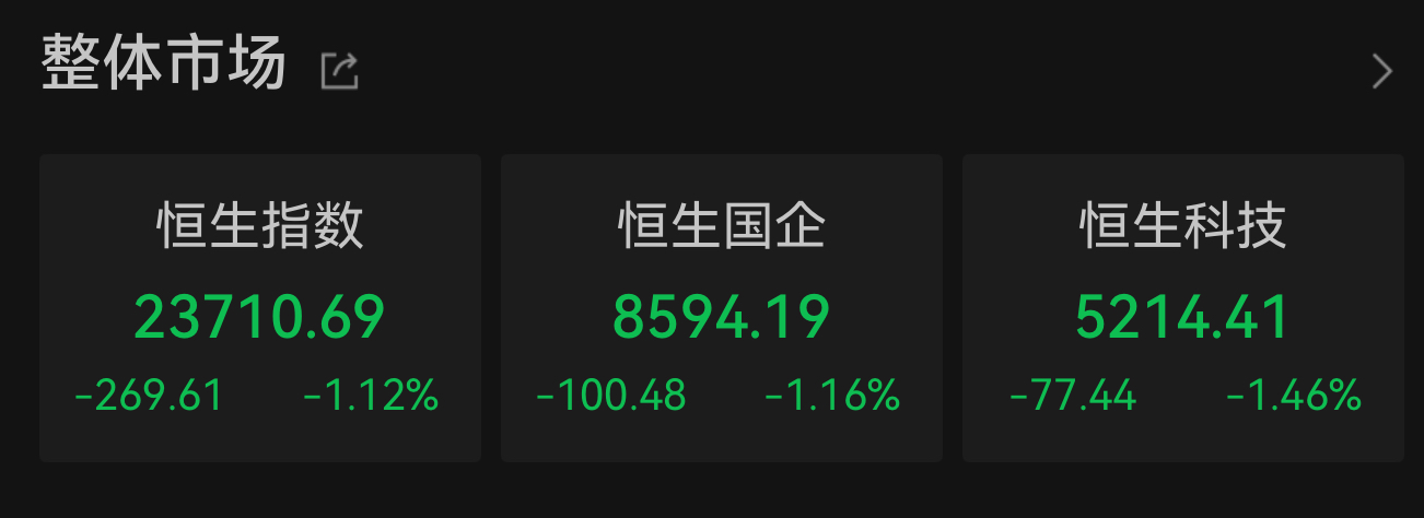 港股三大指数下跌，有色金属板块强势拉升