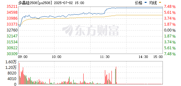 多晶硅直线飙升！三重利好集中来袭！