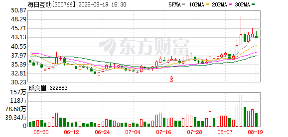 每日互动：2025年上半年实现营业总收入2.18亿元 同比增长0.67%