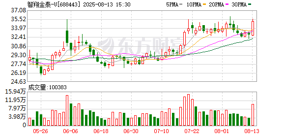 智翔金泰：GR1802注射液启动过敏性鼻炎III期临床 多适应症研发持续推进