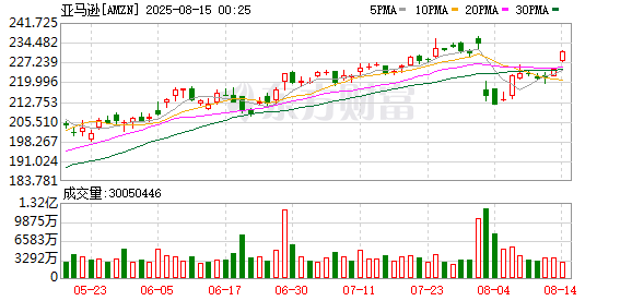 亚马逊开打美国生鲜外卖大战 “美版美团、饿了么”跳水下跌