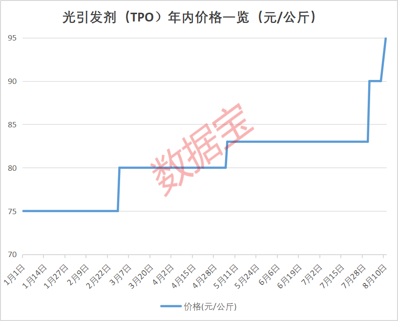 光刻胶核心材料 价格飙涨近15% 概念股曝光！