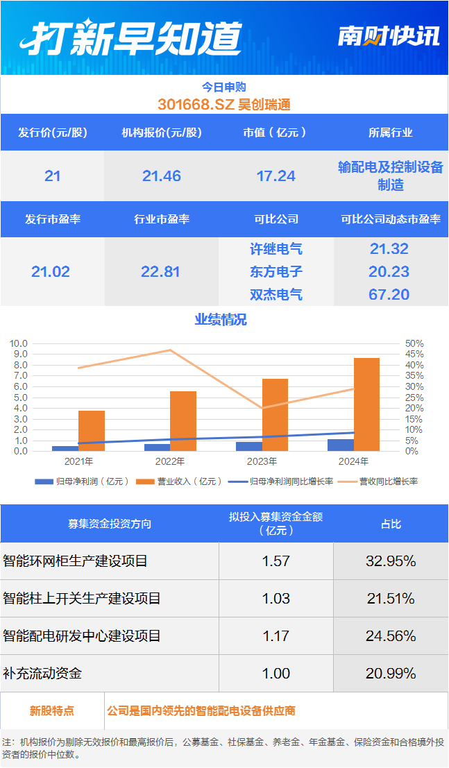国家电网“小伙伴” 智能配电领域“小巨人”今日申购丨打新早知道