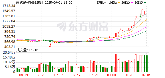 寒武纪大涨近10%后回落 “股王”宝座得而复失