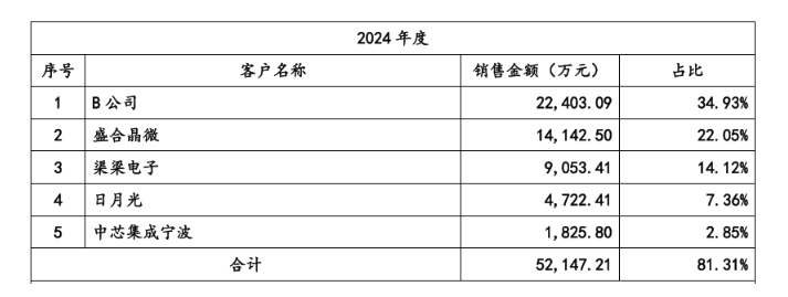 强一股份IPO背后 客户高度集中和扩产争议问题待解