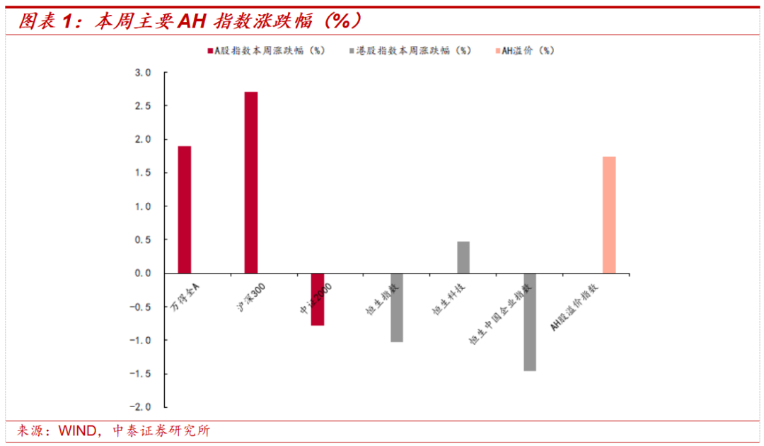 中泰证券：短期维持谨慎乐观 中期坚定把握科技主线和港股红利