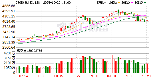 多重利好带动！CPO概念大爆发 已有12股年内翻倍