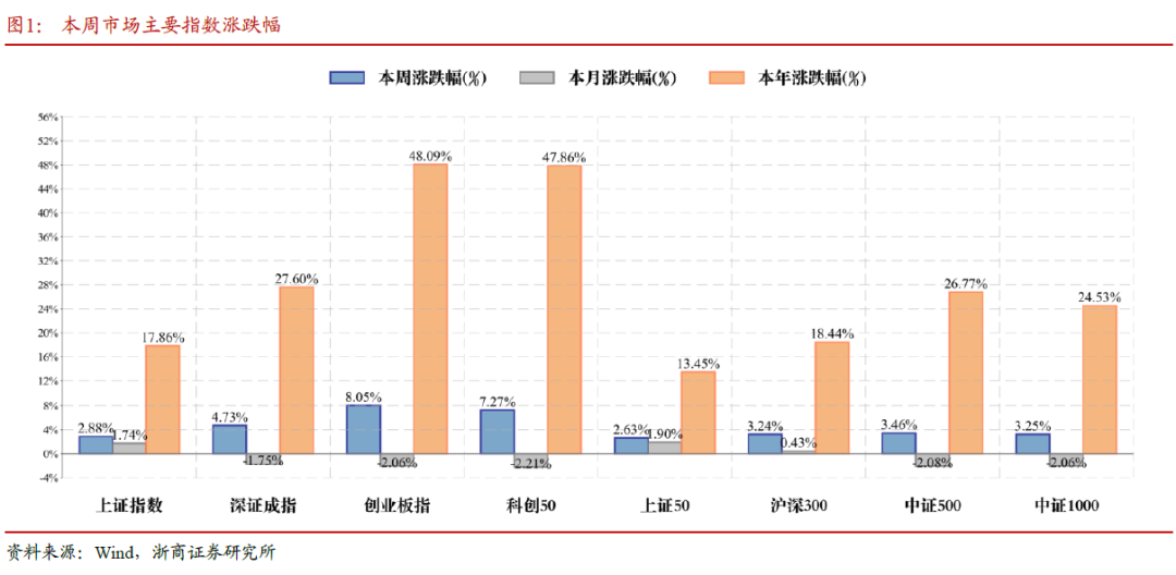 浙商证券:上证新高双创反弹 券商或成为市场的“胜负手”