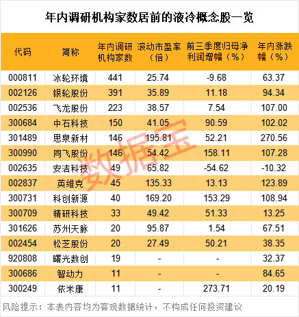 算力爆发下液冷散热成刚需 机构密集调研的概念股出炉