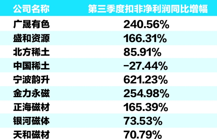上游利润丰沛 中游韧性但有隐忧 稀土产业链三季报“答卷”冷暖有别