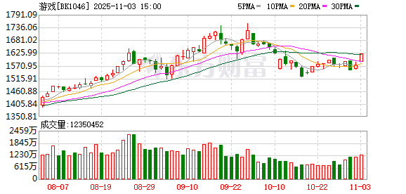Q3业绩大增112%！游戏板块持续复苏 多只龙头股价已翻倍