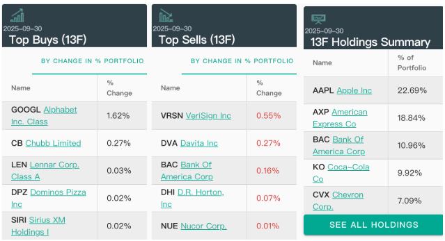 伯克希尔出手科技股!建仓谷歌 继续减持苹果